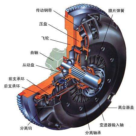 汽车使用干式双离合怎么样?