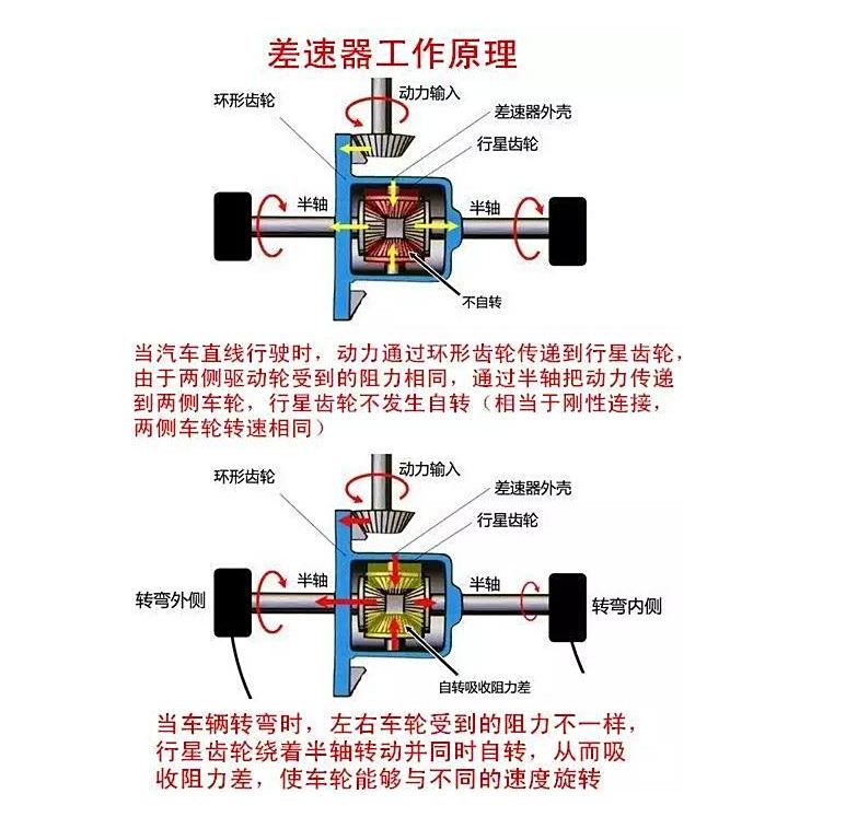 中央差速锁和后桥差速锁的区别?