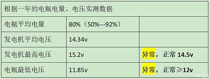 21款魏派vv6智驭电瓶电量问题分析