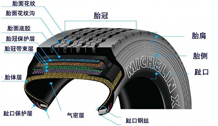 现在汽车绝大多数使用的都是子午线轮胎，下图是这种轮胎的结构