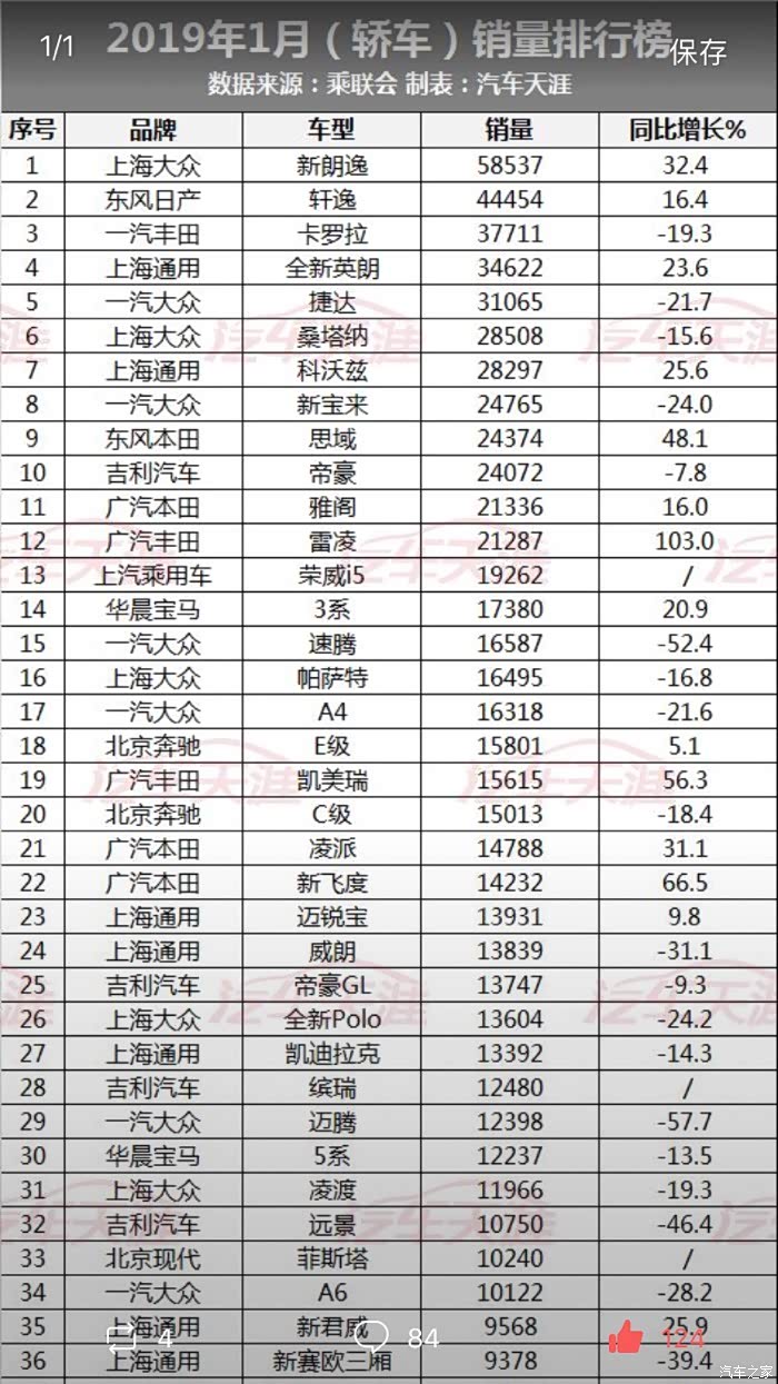 1月份迈腾销量大跌