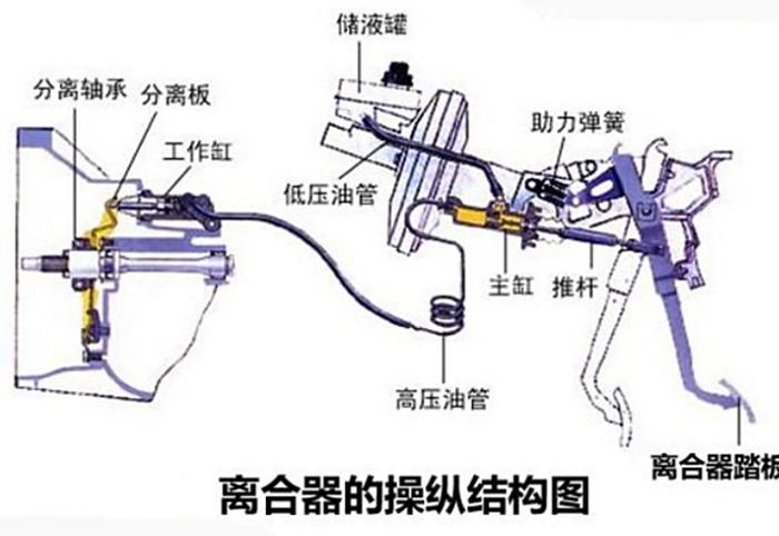 如果离合能够自己归位,那就要检查一下分离轴承和分离杠杆之间的间隙