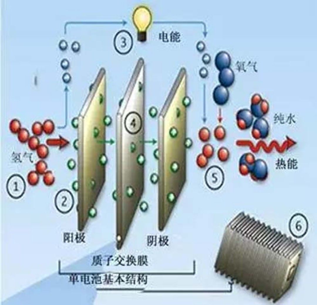 氢燃料电池取得进展了吗?有啥优点跟困难?