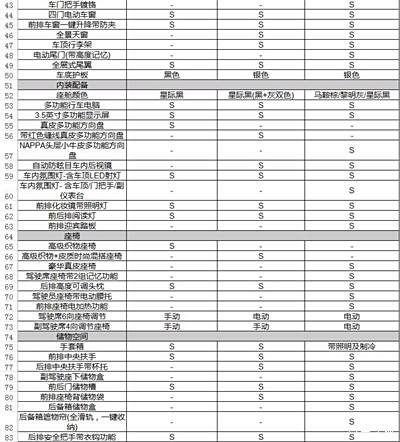 5s配置表(来源观致汽车官网)