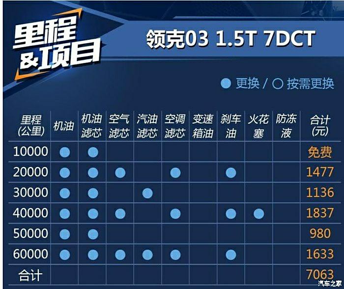 领克03后期保养费用多少?