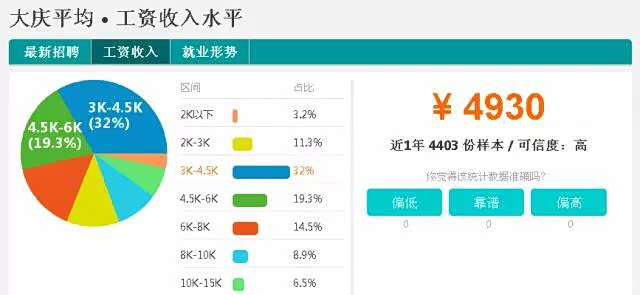 收入证明_哈尔滨收入水平