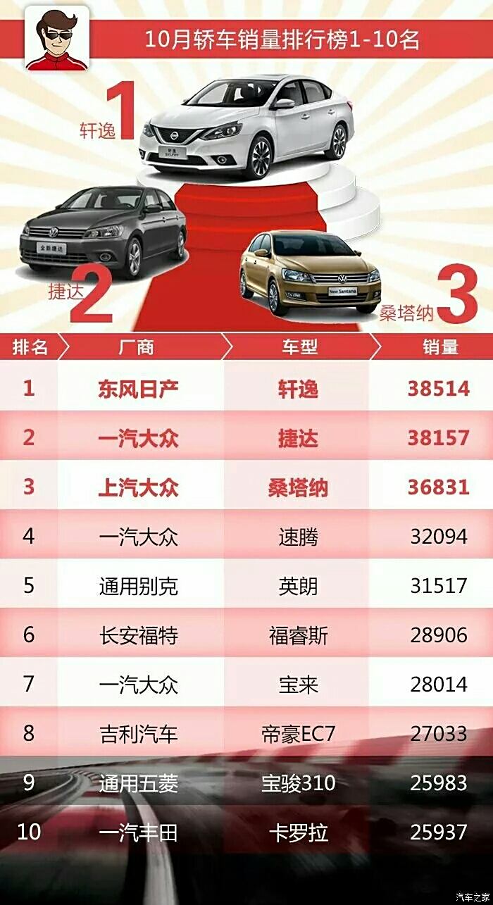 a级车全球销量排行_2017年4月A级车销量排行-4月A级车 英朗再登榜首 韩系