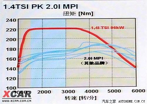 ea111 1.4自然吸气发动机工况图