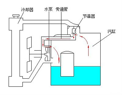 不可忽视的节温器(高温的元凶)