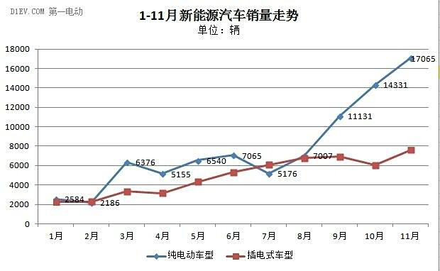 【图】11月新能源车销量排行情况:熊猫仍第一