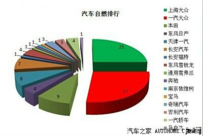 汽车自燃排行榜!来看看有没有你的车!_比亚迪