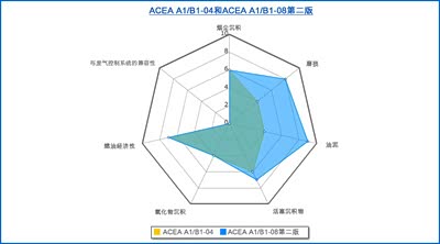上汽新出臻选ACEA C3全合成机油,谁用过来说