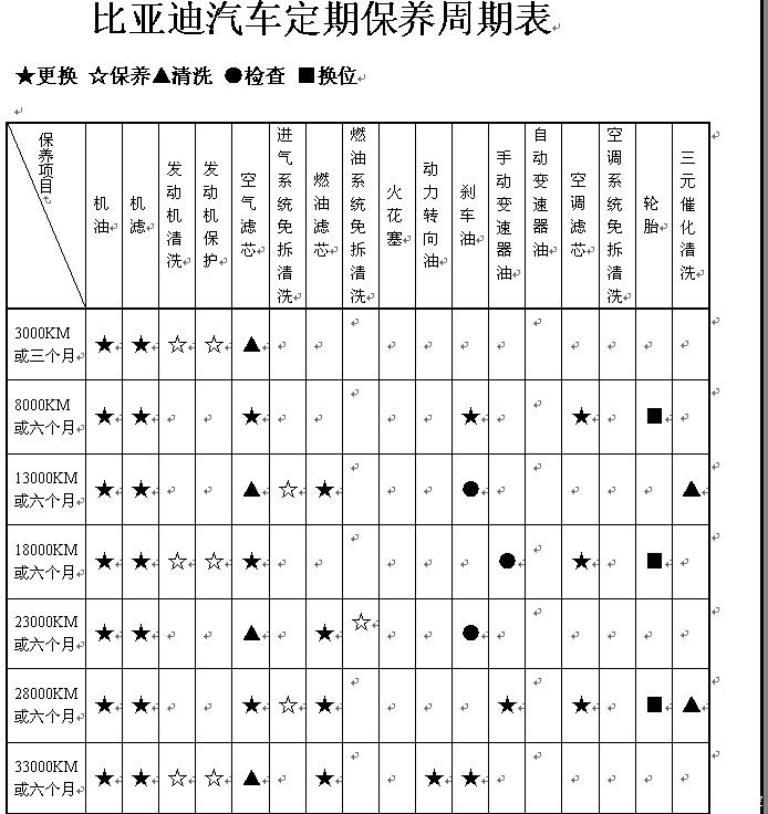 比亚迪汽车定期保养周期表