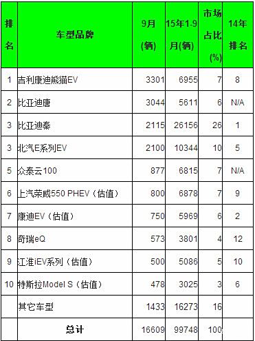 全球9月电动乘用车销量排行:吉利康迪进前五 