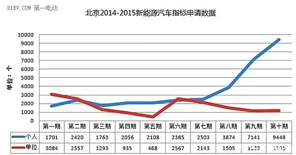 【图】北京个人新能源车指标申请暴增至近1万