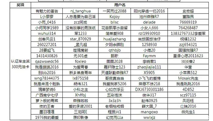 【图】获奖名单公布后,关于油卡活动评选问题