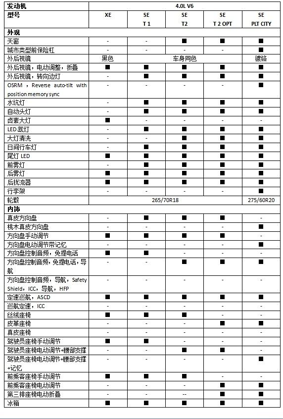 途乐y62的各型号配置解析,xe和se t2对比