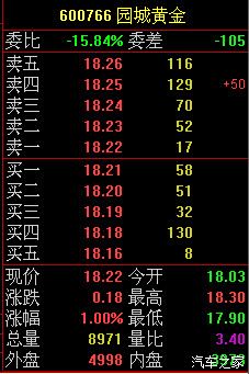 今日关注:600766 园城黄金