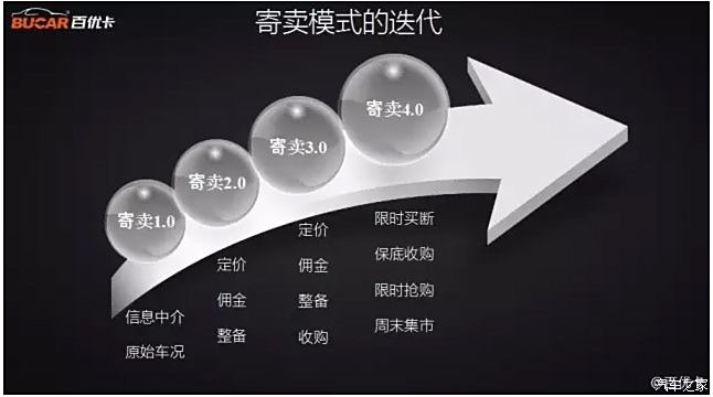 【图】刘兆杰:二手车寄卖模式的四次升级迭代