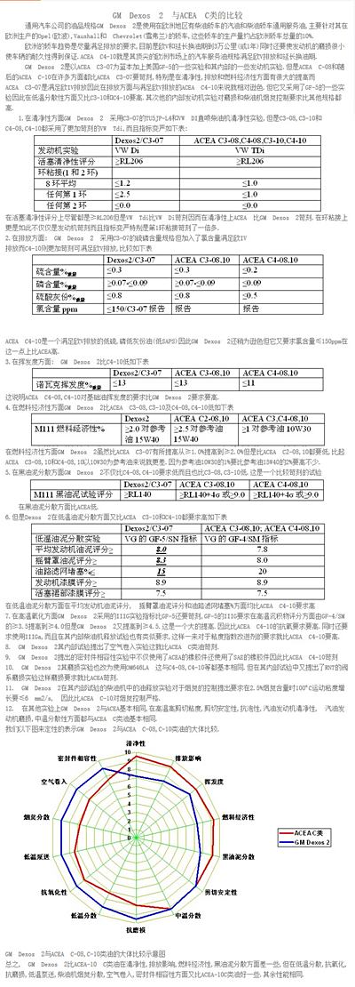 gm dexos 2 与acea c类的比较