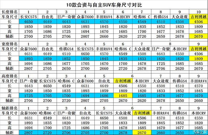 10款合资与自主suv车身尺寸对比博越很小啊