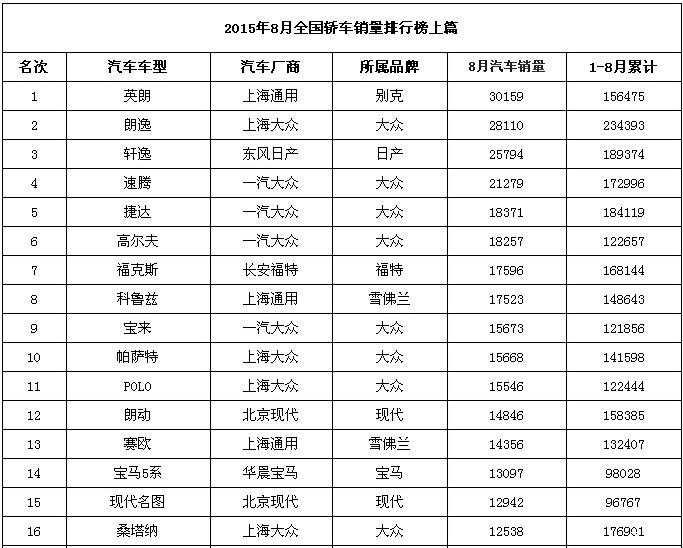 【图】快讯:2015年8月汽车销售排行榜_标致4