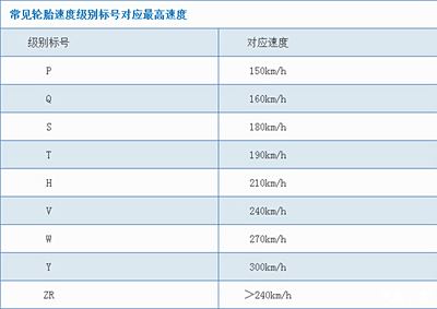 从表中可看到,字母在字母表中越靠后,速度级别越高!