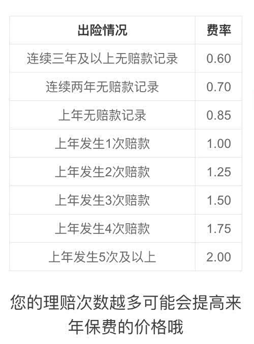 【图】出过险后换一家保险公司,保费费率如何