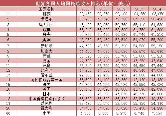 人均gdp是全国总人口吗_全国总人口(2)