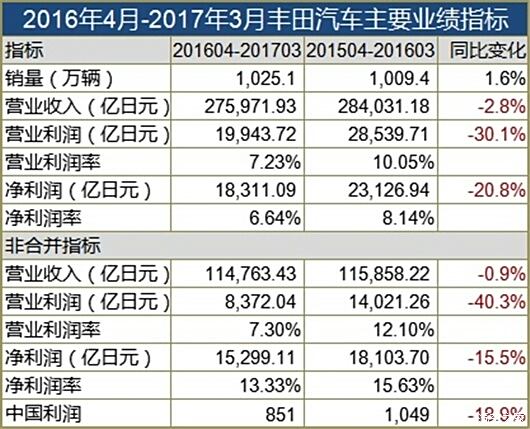 大众 丰田2017年第一季度财报出来了