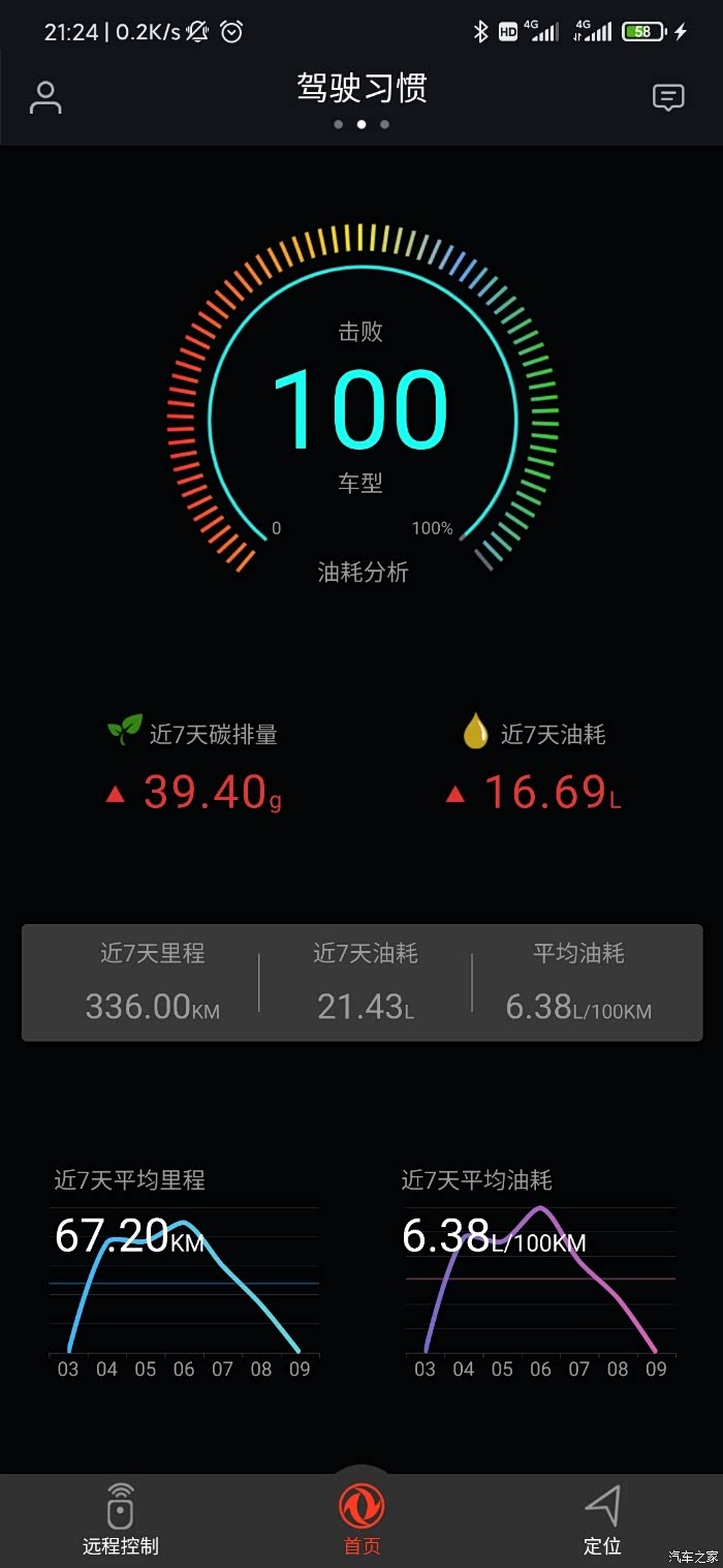 【图】大家油耗什么情况_东风风神ax7论坛_汽车之家论坛