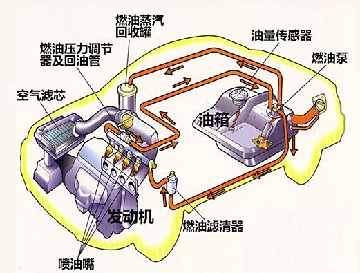 用免拆清洁剂清洁油路及油箱的操作流程