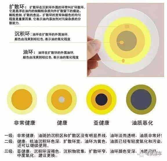 大家看看机油试纸这个样子还能跑多少?