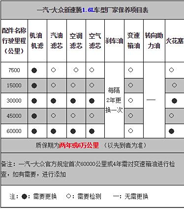 速腾的首保是多少公里保养?怎么我们这告诉我是5000公里呢?