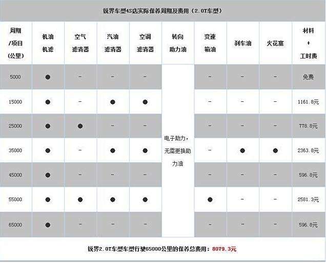 参照这个保养周期表二保只需要更换机油,机滤,汽滤空滤就可以了