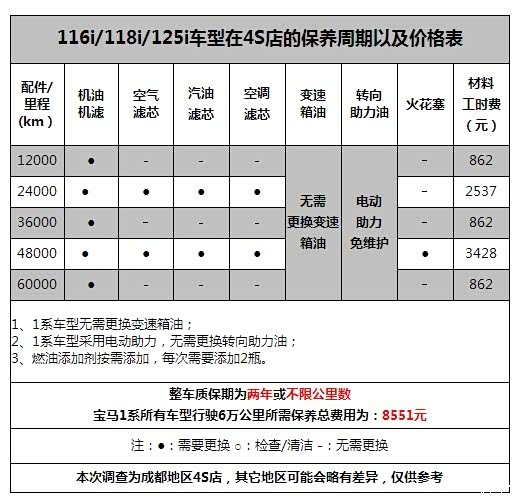 从网上找到这款车的保养周期表,这款车保养费用在进口