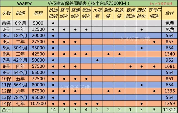 【图】多少公里保养为最佳_魏牌 vv5论坛_汽车之家论坛
