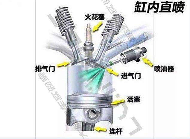 缸內直噴結構示意圖