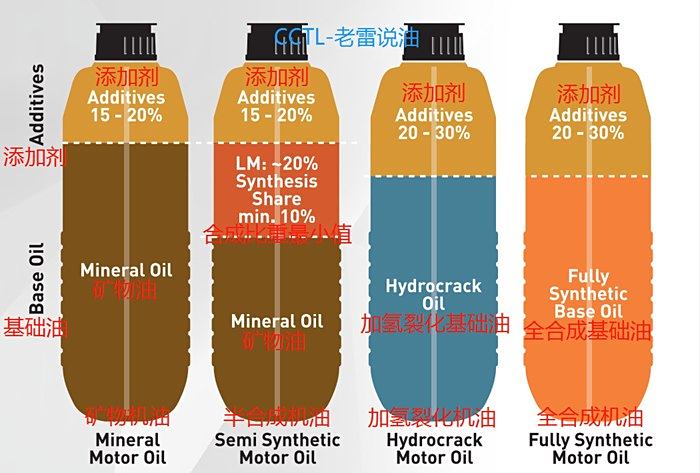 用半合成還是全合成機油好