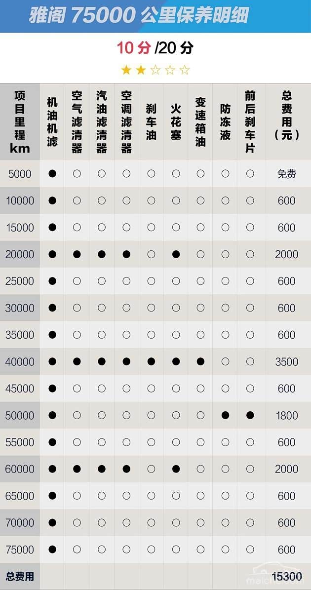 十代雅阁12万公里二保记实