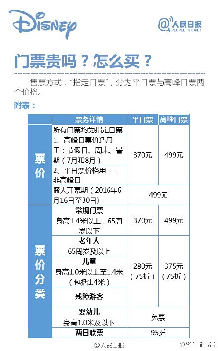 迪斯尼开园了成都一家三口要花8000多元约不