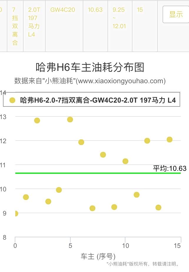 小熊油耗准不准