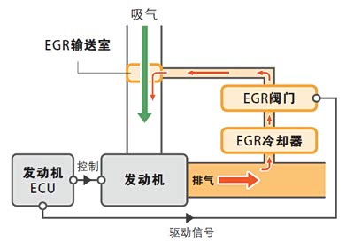 egr废弃回收系统示意图 发动机吸气=自然空气 egr冷却气