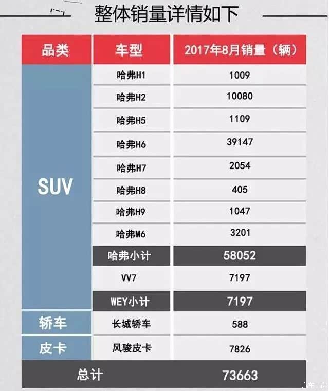 【图】长城9月销量出炉!总销量破10万!_魏牌 vv7论坛_汽车之家论坛