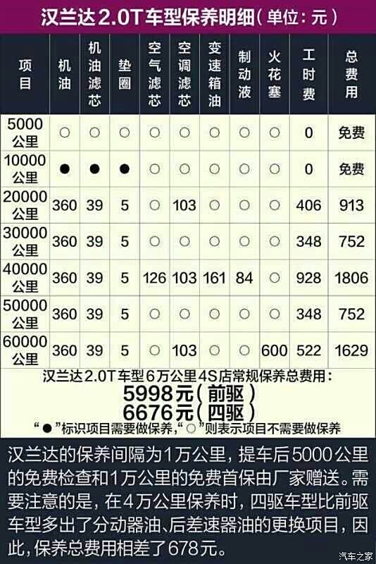 新汉免费保养后每次保养大概多少钱