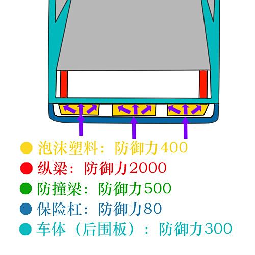 【科普】後防撞梁和泡沫塑料的作用和優缺點?