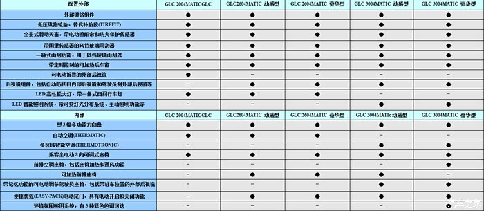梅赛德斯奔驰glcsuv配置以及定制表