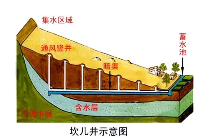 坎儿井的结构,大体上是由竖井,地下渠道,地面渠道和"涝坝"