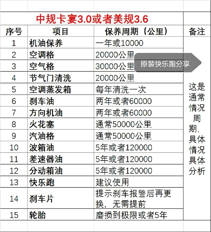 卡宴车型的保养周期仅供参考
