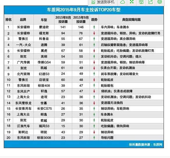 哈弗h2质量投诉排行榜_11月投诉量排行:别克第7哈弗H2再次登顶